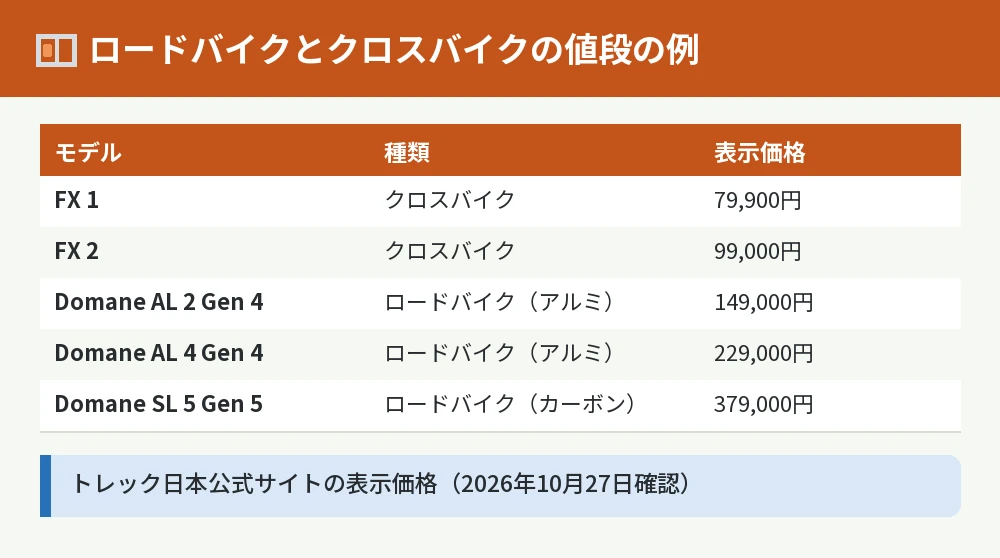 トレックのクロスバイクとロードバイクの表示価格の例の表